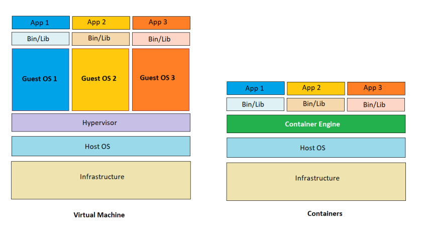 Containerization of Applications